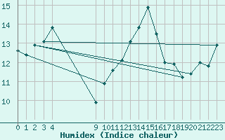 Courbe de l'humidex pour Vias (34)