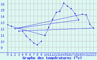 Courbe de tempratures pour Dunkerque (59)