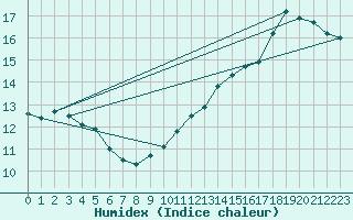 Courbe de l'humidex pour Nostang (56)