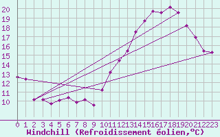 Courbe du refroidissement olien pour Saint-Amans (48)