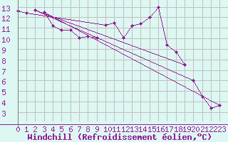 Courbe du refroidissement olien pour Spadeadam