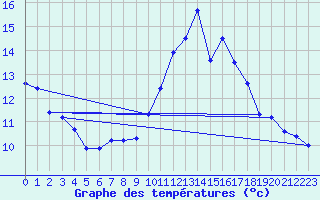 Courbe de tempratures pour Malbosc (07)