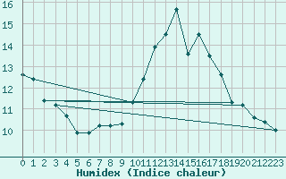 Courbe de l'humidex pour Malbosc (07)