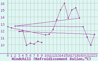 Courbe du refroidissement olien pour Saint-Auban (04)