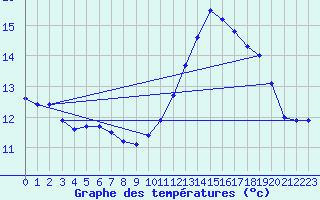 Courbe de tempratures pour Angoulme - Brie Champniers (16)