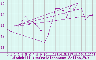Courbe du refroidissement olien pour Prestwick Rnas
