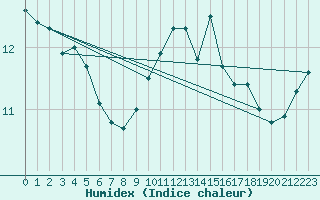 Courbe de l'humidex pour Nantes (44)