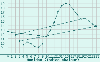 Courbe de l'humidex pour Droue-sur-Drouette (28)