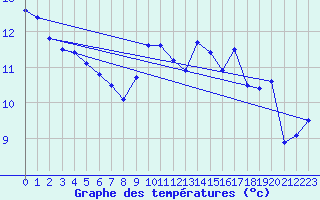Courbe de tempratures pour Ile Rousse (2B)
