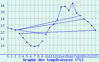 Courbe de tempratures pour Gurande (44)