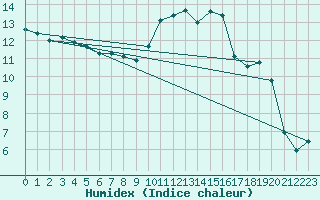 Courbe de l'humidex pour Dole-Tavaux (39)
