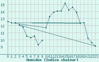 Courbe de l'humidex pour Crest (26)