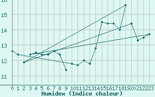 Courbe de l'humidex pour Ile de Groix (56)