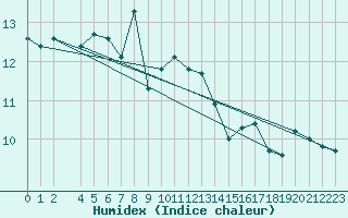 Courbe de l'humidex pour Krakenes