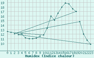 Courbe de l'humidex pour Brest (29)