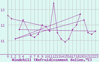 Courbe du refroidissement olien pour le bateau EUCFR05