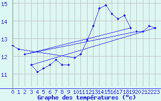 Courbe de tempratures pour Dinard (35)
