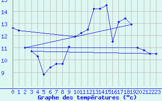 Courbe de tempratures pour Ses (61)