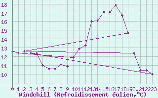 Courbe du refroidissement olien pour Chartres (28)
