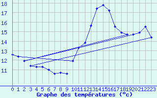 Courbe de tempratures pour Sorgues (84)