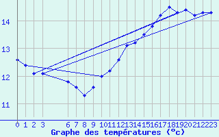 Courbe de tempratures pour Elsenborn (Be)