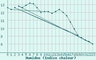 Courbe de l'humidex pour Munte (Be)