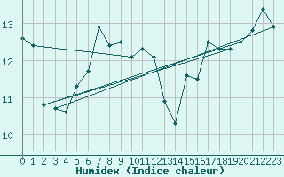 Courbe de l'humidex pour Punta Galea