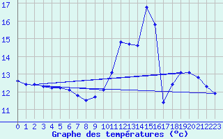 Courbe de tempratures pour Auffargis (78)