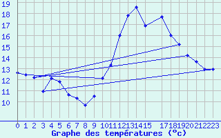 Courbe de tempratures pour Montdardier (30)