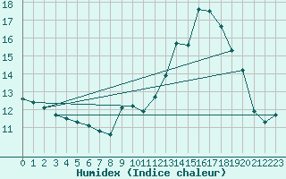 Courbe de l'humidex pour Rochefort Saint-Agnant (17)