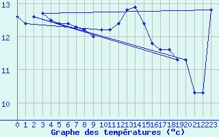 Courbe de tempratures pour Ile de Batz (29)
