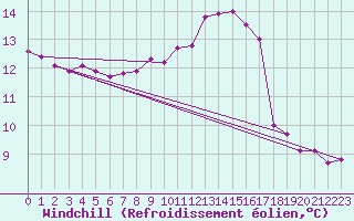 Courbe du refroidissement olien pour Lagny-sur-Marne (77)
