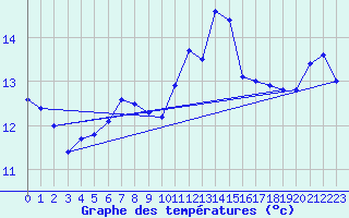 Courbe de tempratures pour Leucate (11)