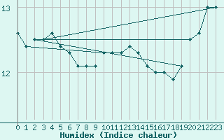 Courbe de l'humidex pour Sherkin Island