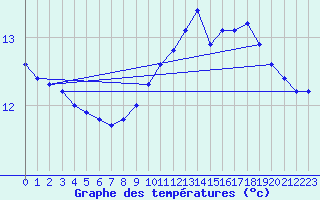 Courbe de tempratures pour Brigueuil (16)