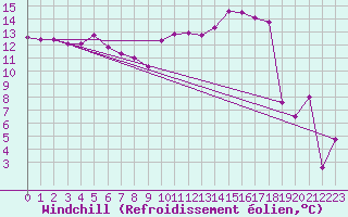 Courbe du refroidissement olien pour Troyes (10)