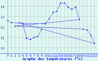 Courbe de tempratures pour Charleville-Mzires / Mohon (08)