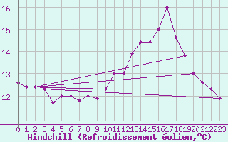 Courbe du refroidissement olien pour Bourg-Saint-Maurice (73)