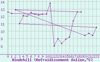 Courbe du refroidissement olien pour Ambrieu (01)