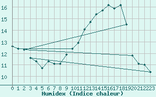 Courbe de l'humidex pour Saint-Vrand (69)