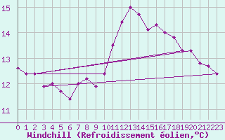 Courbe du refroidissement olien pour Saint-Brieuc (22)