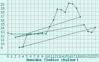 Courbe de l'humidex pour Nmes - Garons (30)