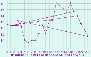 Courbe du refroidissement olien pour Aix-en-Provence (13)