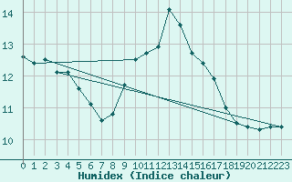 Courbe de l'humidex pour Ile Rousse (2B)