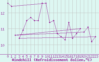 Courbe du refroidissement olien pour Saint-Auban (04)