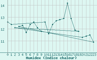 Courbe de l'humidex pour Strommingsbadan