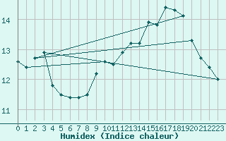 Courbe de l'humidex pour Vaderoarna