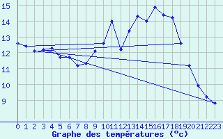 Courbe de tempratures pour Connerr (72)