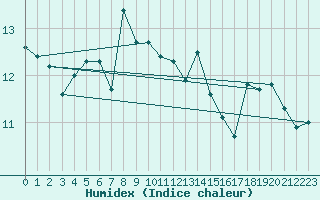 Courbe de l'humidex pour Pointe de Socoa (64)