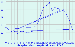 Courbe de tempratures pour Le Chesne (08)